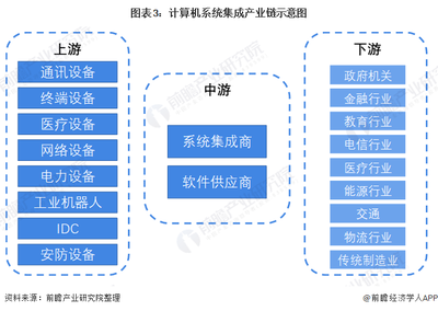 预见2022:《2022年中国计算机系统集成行业全景图谱》(附市场规模、竞争格局、发展前景等)