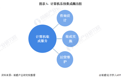 预见2022:《2022年中国计算机系统集成行业全景图谱》(附市场规模、竞争格局、发展前景等)