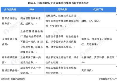2022年中国计算机系统集成行业金融领域应用市场现状及发展趋势分析 三个主要趋势【组图】