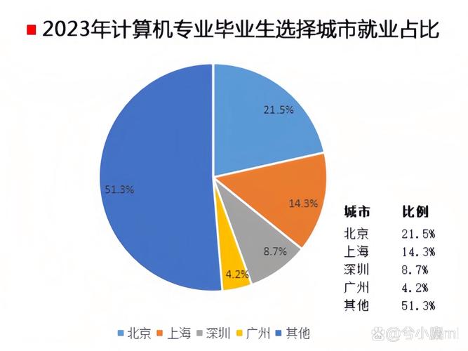 43%:系统集成行业就业的毕