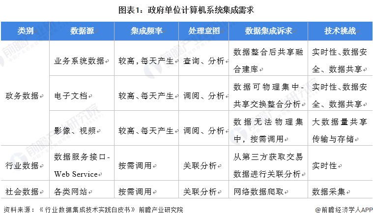 2022年中国计算机系统集成行业政府单位领域应用市场现状及竞争格局分析 政府领域系统集成市场规模逐年增长【组图】