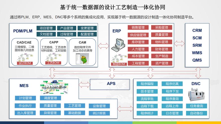 dncmdc,agv,机器人,aps,wms,erp,qms等系统集成解决方案